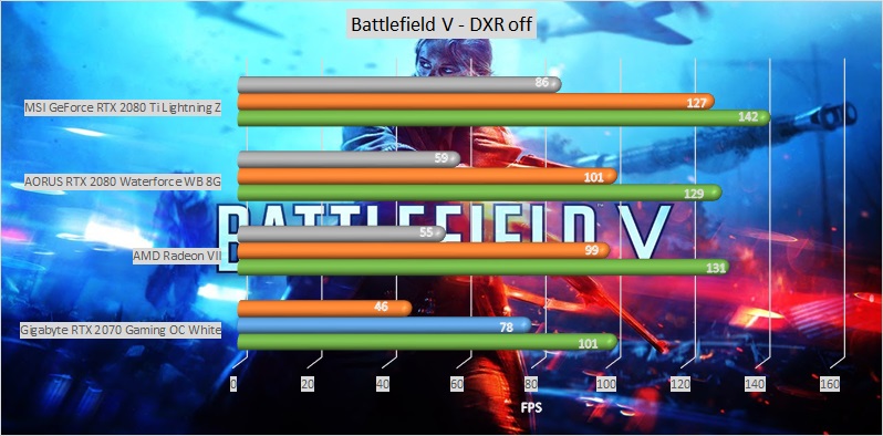 AMD Radeon VII GPU benchmark - Battlefield V